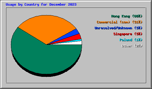 Usage by Country for December 2023