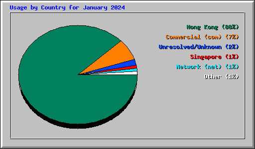 Usage by Country for January 2024