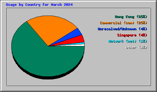 Usage by Country for March 2024