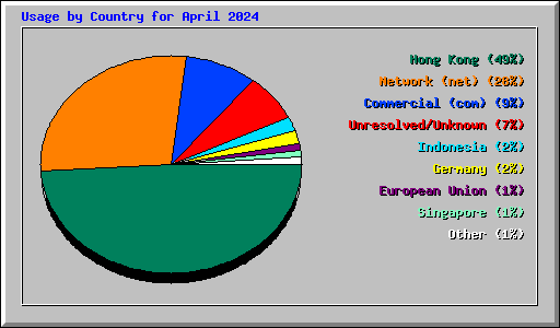 Usage by Country for April 2024