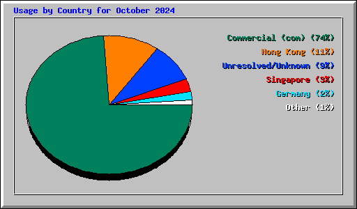 Usage by Country for October 2024