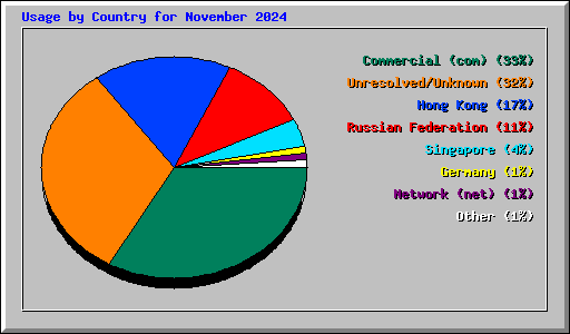 Usage by Country for November 2024