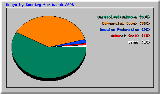 Usage by Country for March 2026