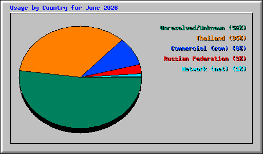 Usage by Country for June 2026