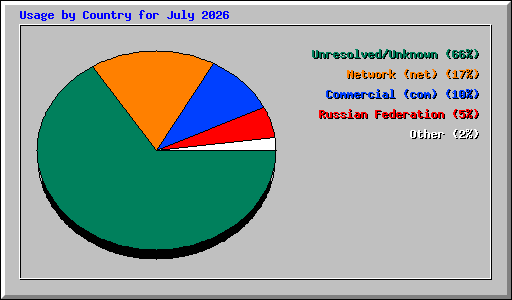 Usage by Country for July 2026
