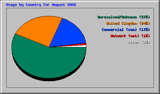 Usage by Country for August 2026