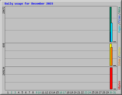 Daily usage for December 2023