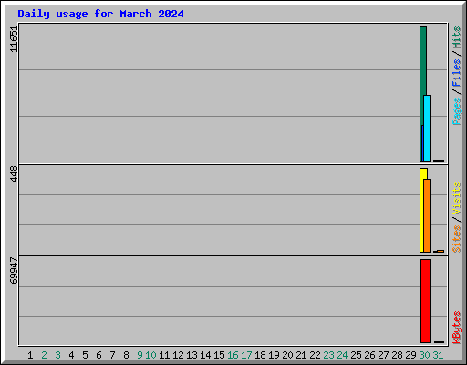 Daily usage for March 2024