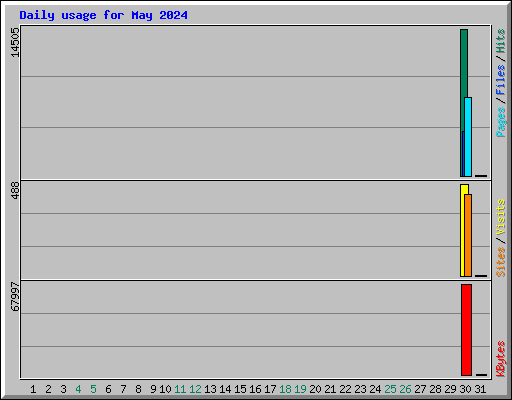 Daily usage for May 2024