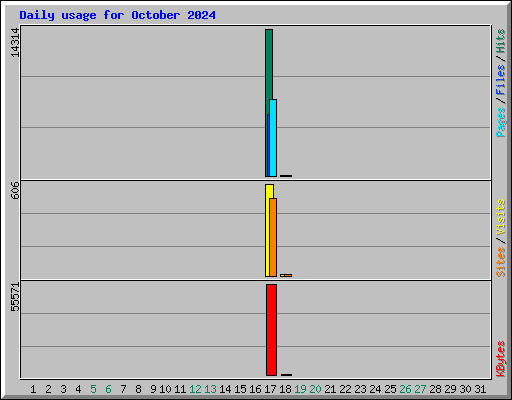 Daily usage for October 2024