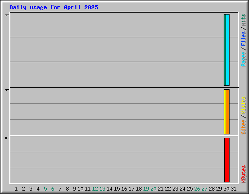 Daily usage for April 2025