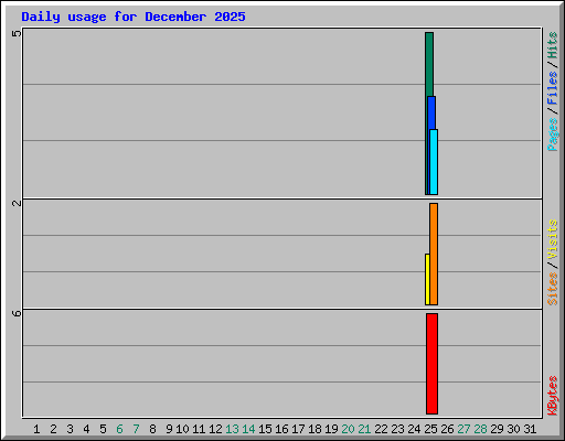 Daily usage for December 2025