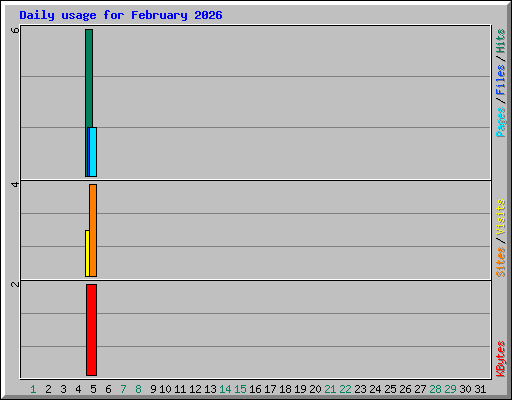 Daily usage for February 2026