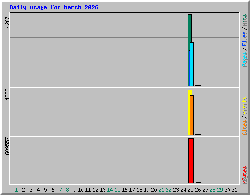 Daily usage for March 2026