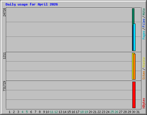 Daily usage for April 2026