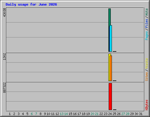 Daily usage for June 2026