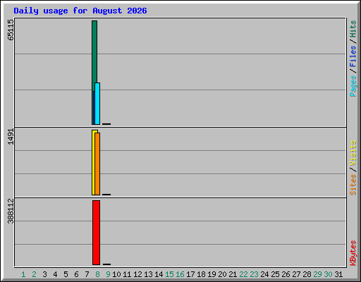 Daily usage for August 2026