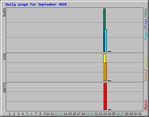 Daily usage for September 2026