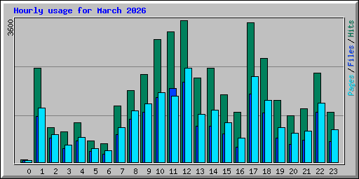 Hourly usage for March 2026