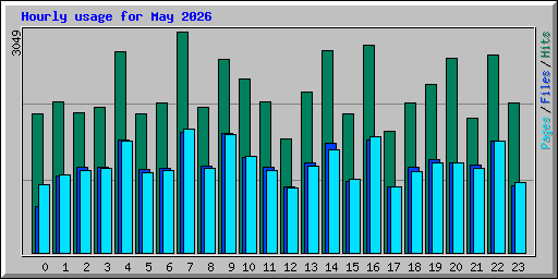 Hourly usage for May 2026