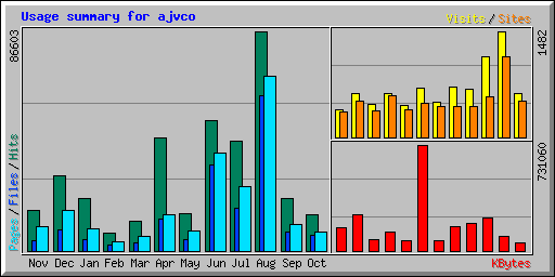 Usage summary for ajvco